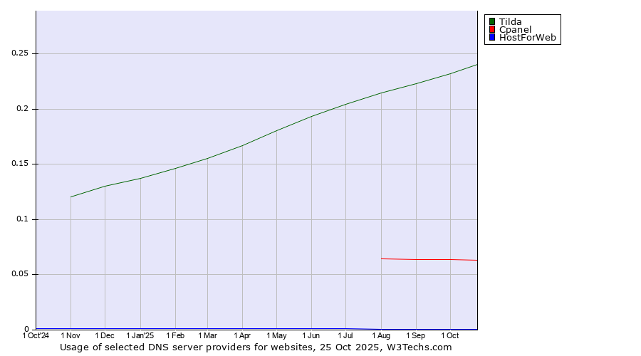 Historical trends in the usage of Tilda vs. Cpanel vs. HostForWeb