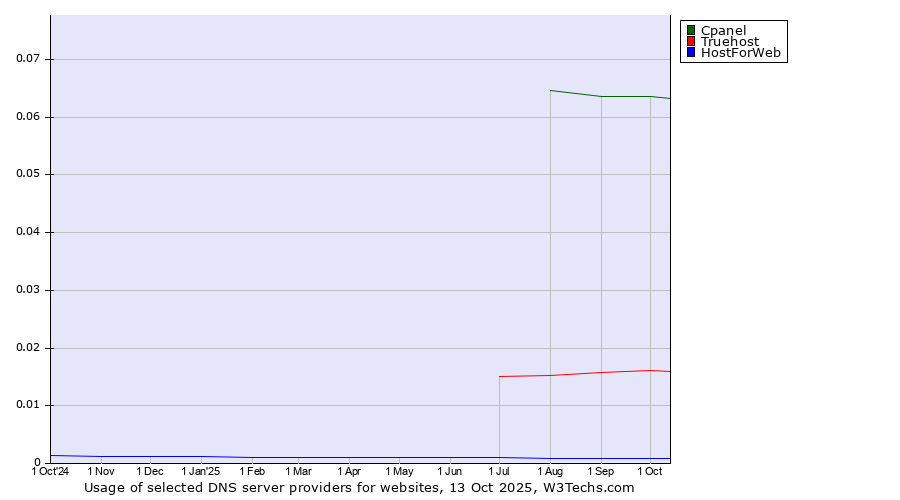 Historical trends in the usage of Cpanel vs. Truehost vs. HostForWeb