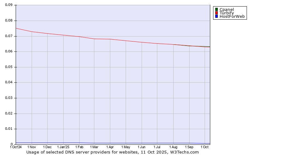 Historical trends in the usage of Cpanel vs. Turbify vs. HostForWeb