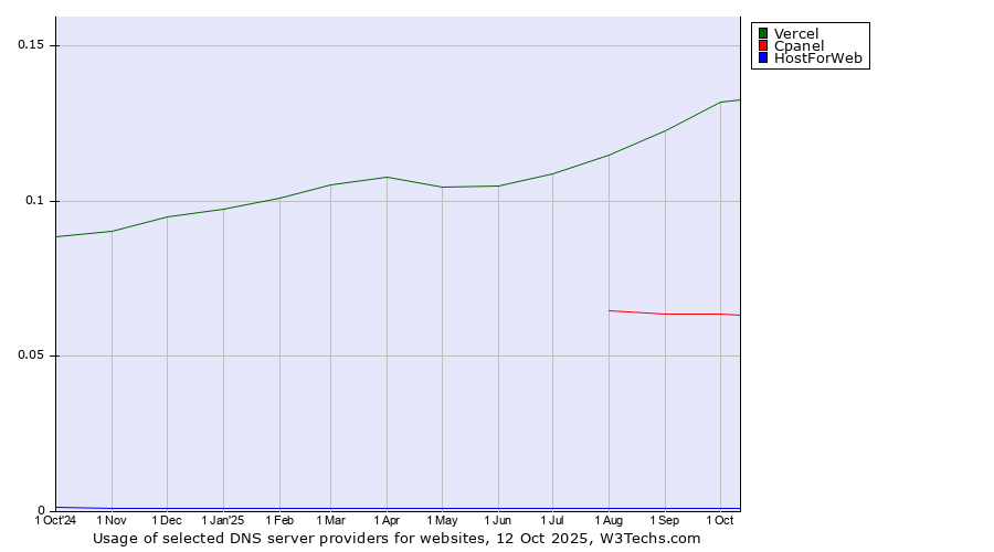 Historical trends in the usage of Vercel vs. Cpanel vs. HostForWeb