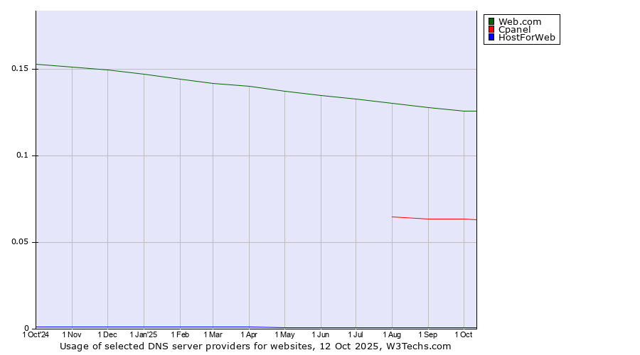 Historical trends in the usage of Web.com vs. Cpanel vs. HostForWeb