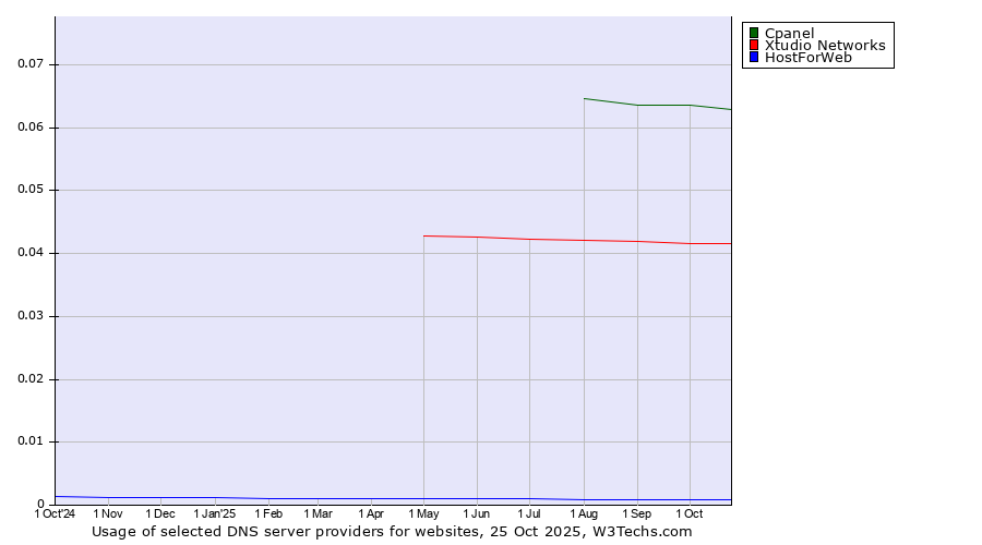 Historical trends in the usage of Cpanel vs. Xtudio Networks vs. HostForWeb