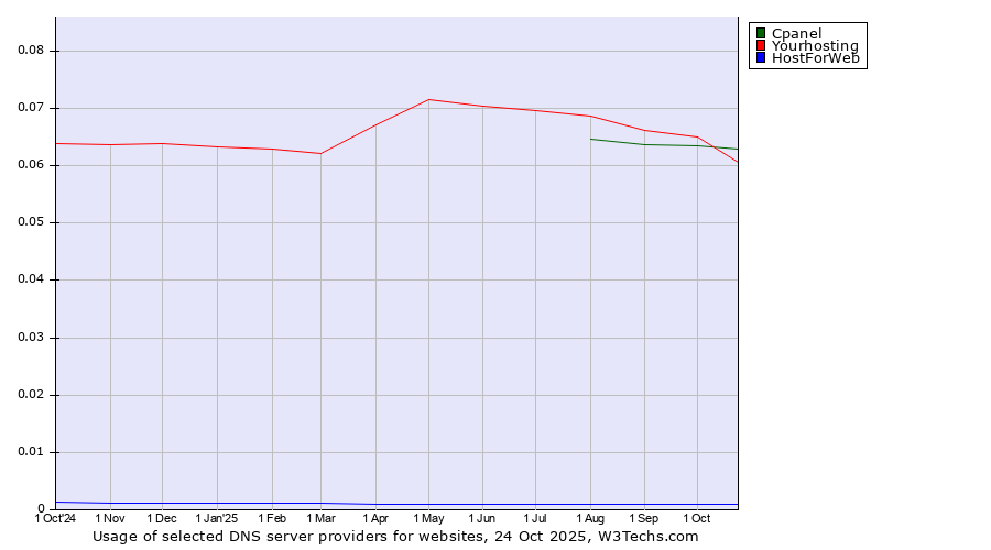 Historical trends in the usage of Yourhosting vs. Cpanel vs. HostForWeb