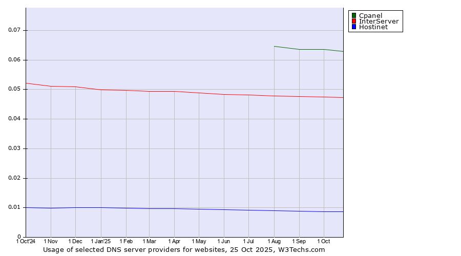 Historical trends in the usage of Cpanel vs. InterServer vs. Hostinet