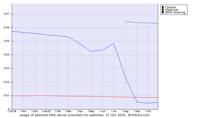 Historical trends in the usage of Cpanel vs. Hostinet vs. WPX Hosting