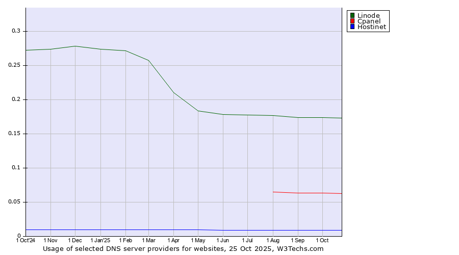 Historical trends in the usage of Linode vs. Cpanel vs. Hostinet
