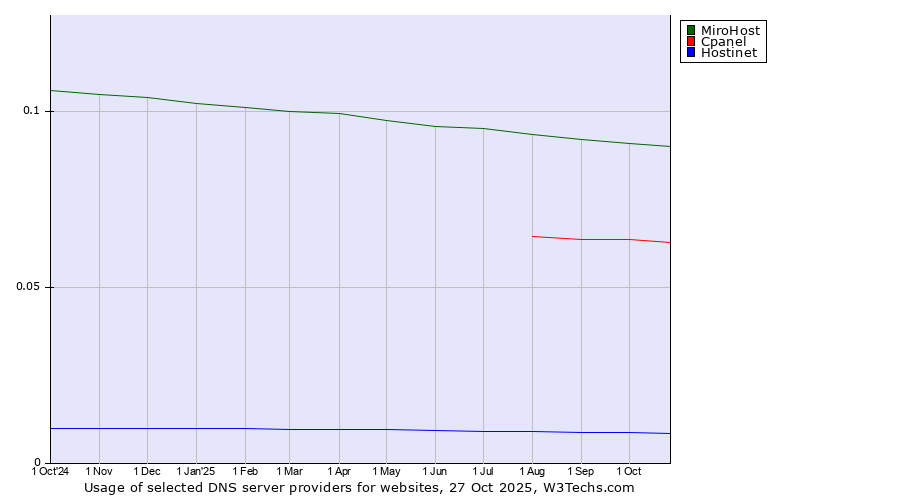 Historical trends in the usage of MiroHost vs. Cpanel vs. Hostinet