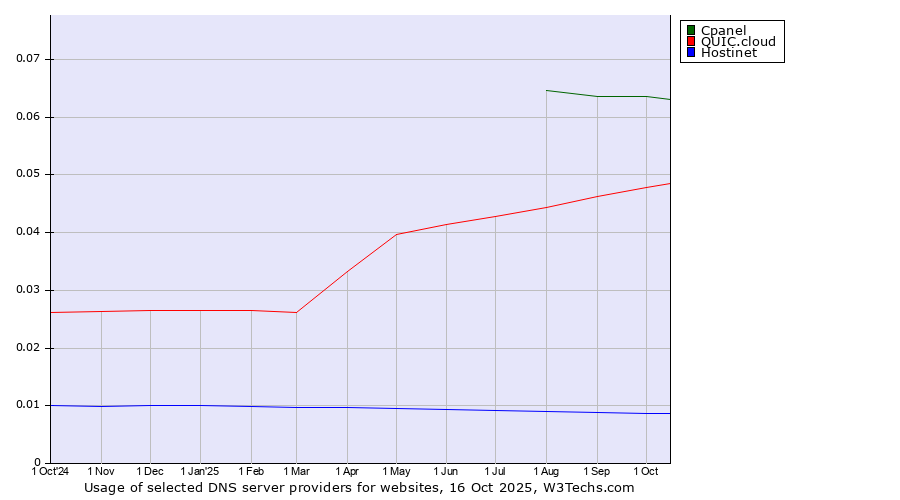 Historical trends in the usage of Cpanel vs. QUIC.cloud vs. Hostinet