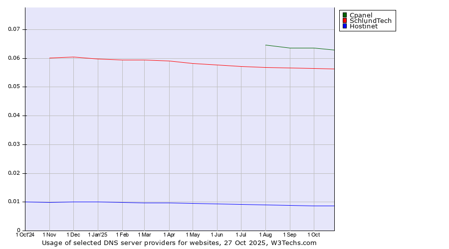 Historical trends in the usage of Cpanel vs. SchlundTech vs. Hostinet