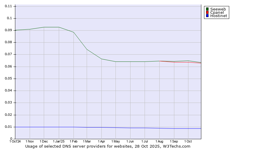 Historical trends in the usage of Seeweb vs. Cpanel vs. Hostinet