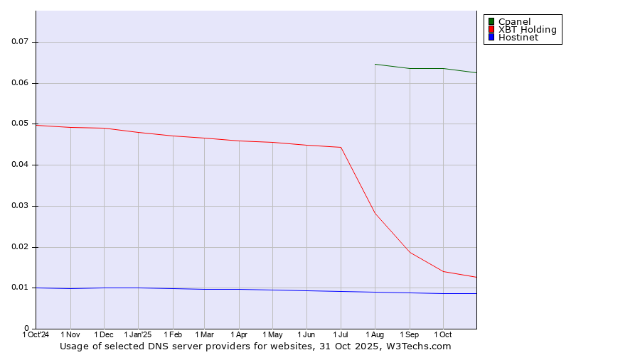 Historical trends in the usage of Cpanel vs. XBT Holding vs. Hostinet