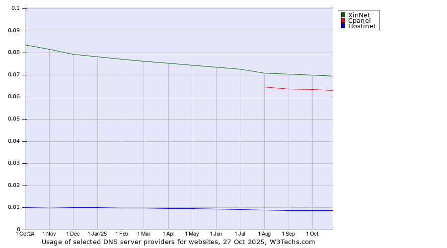 Historical trends in the usage of XinNet vs. Cpanel vs. Hostinet