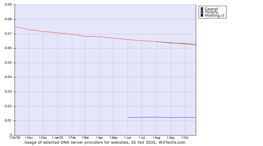 Historical trends in the usage of Cpanel vs. Turbify vs. Hosting.cl