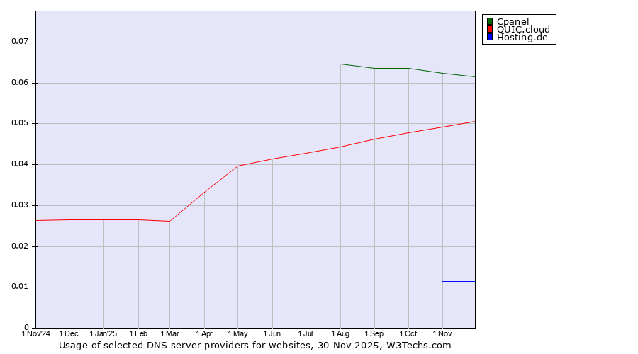 Historical trends in the usage of Cpanel vs. QUIC.cloud vs. Hosting.de
