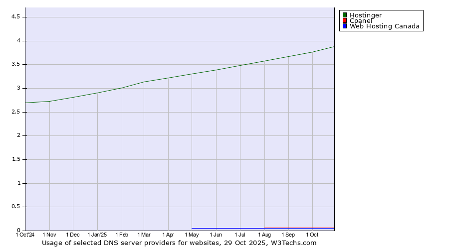 Historical trends in the usage of Hostinger vs. Cpanel vs. Web Hosting Canada