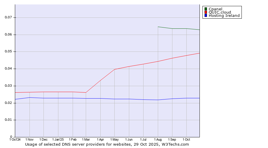 Historical trends in the usage of Cpanel vs. QUIC.cloud vs. Hosting Ireland