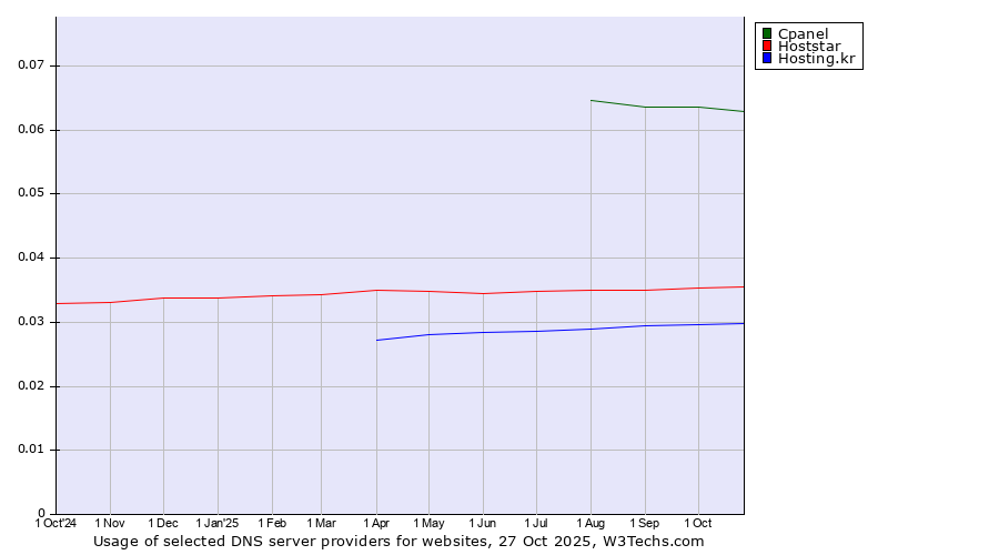 Historical trends in the usage of Cpanel vs. Hoststar vs. Hosting.kr