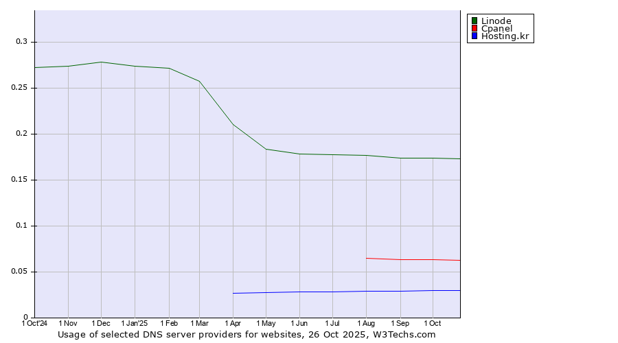 Historical trends in the usage of Linode vs. Cpanel vs. Hosting.kr