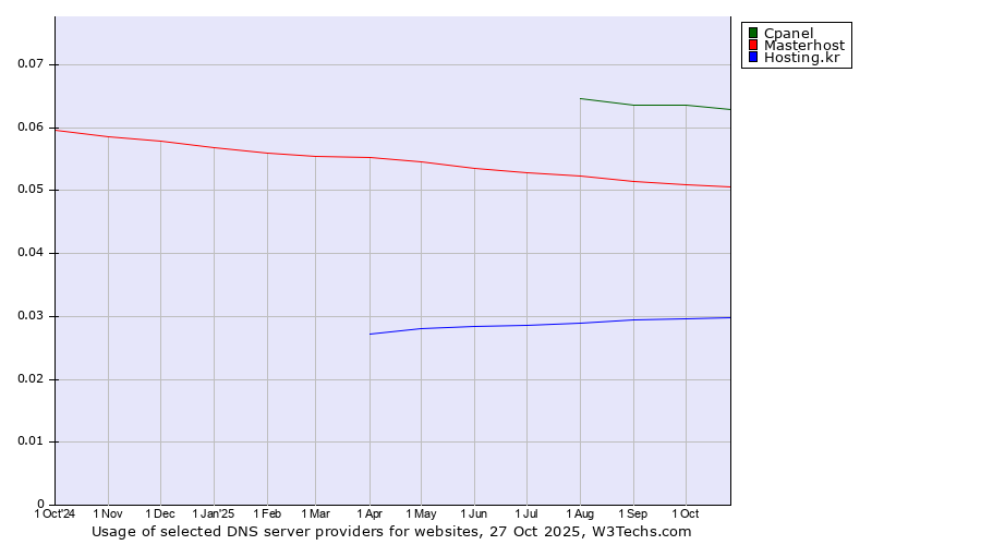 Historical trends in the usage of Cpanel vs. Masterhost vs. Hosting.kr