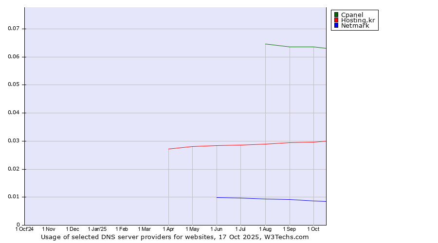 Historical trends in the usage of Cpanel vs. Hosting.kr vs. Netmark