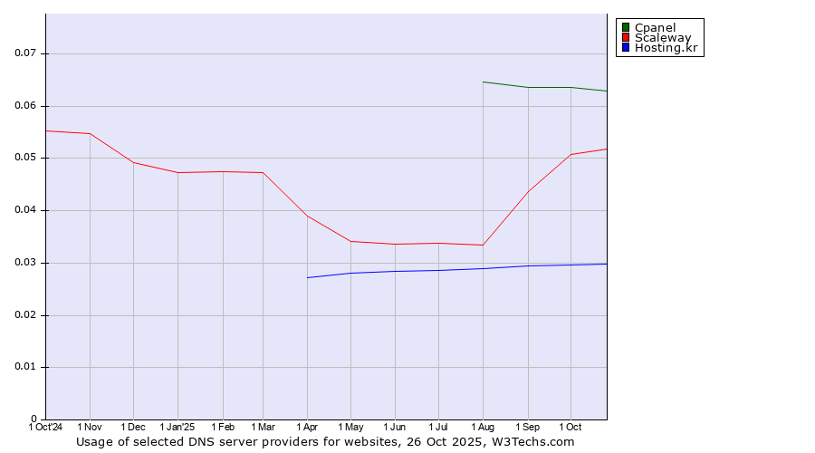 Historical trends in the usage of Cpanel vs. Scaleway vs. Hosting.kr
