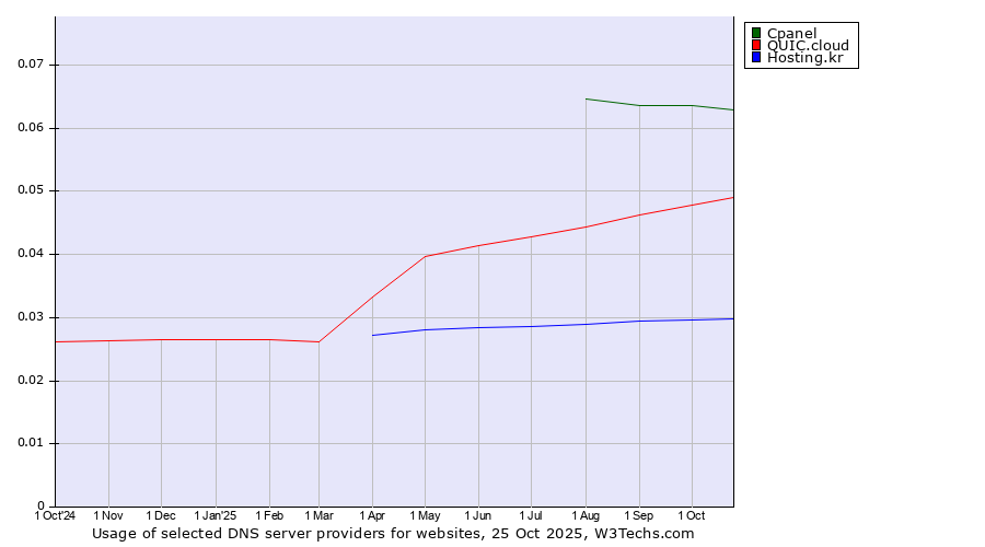 Historical trends in the usage of Cpanel vs. QUIC.cloud vs. Hosting.kr