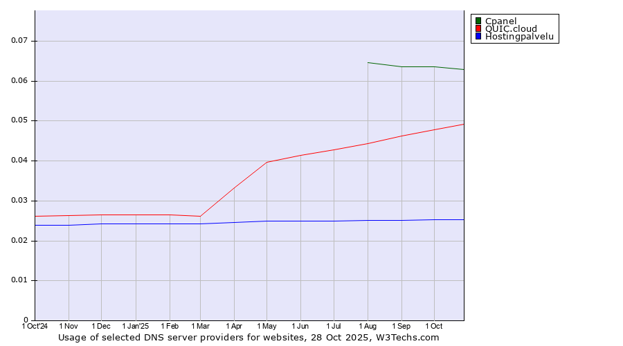 Historical trends in the usage of Cpanel vs. QUIC.cloud vs. Hostingpalvelu