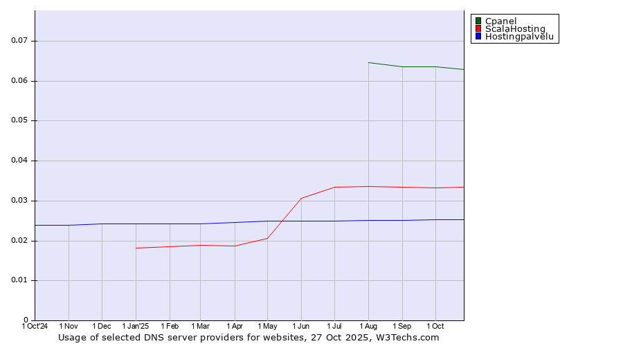 Historical trends in the usage of Cpanel vs. ScalaHosting vs. Hostingpalvelu