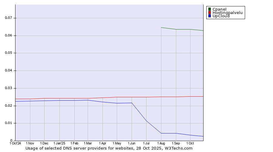 Historical trends in the usage of Cpanel vs. Hostingpalvelu vs. UpCloud