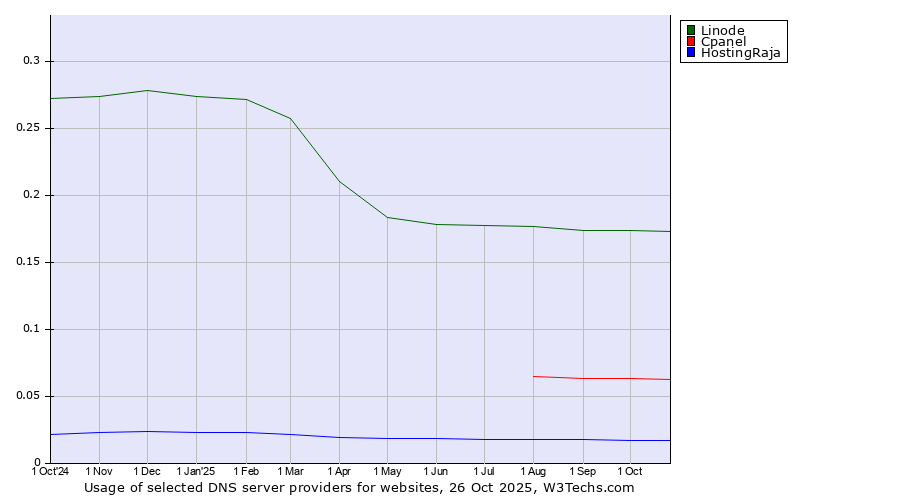 Historical trends in the usage of Linode vs. Cpanel vs. HostingRaja