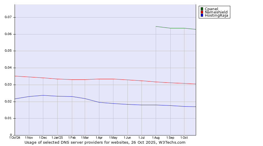 Historical trends in the usage of Cpanel vs. Nameshield vs. HostingRaja