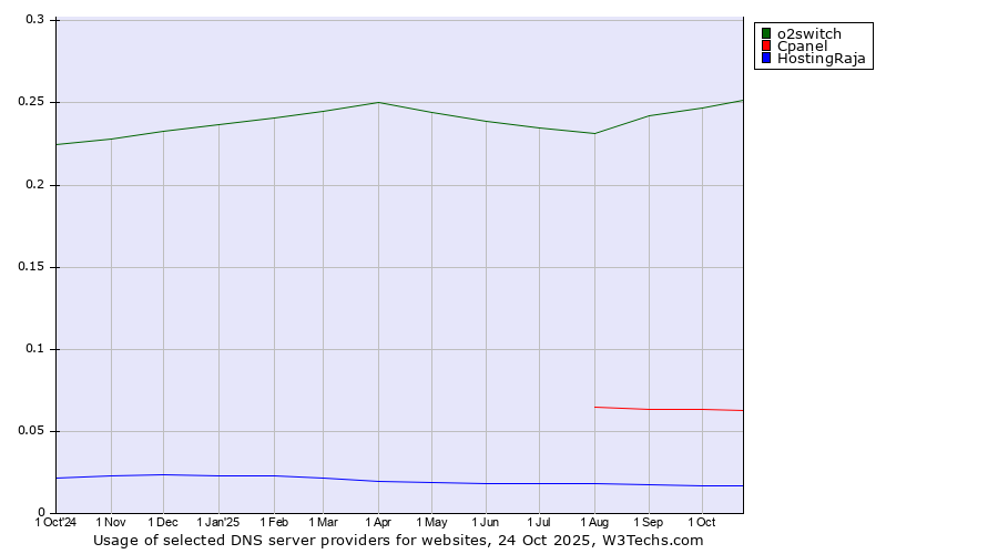 Historical trends in the usage of o2switch vs. Cpanel vs. HostingRaja