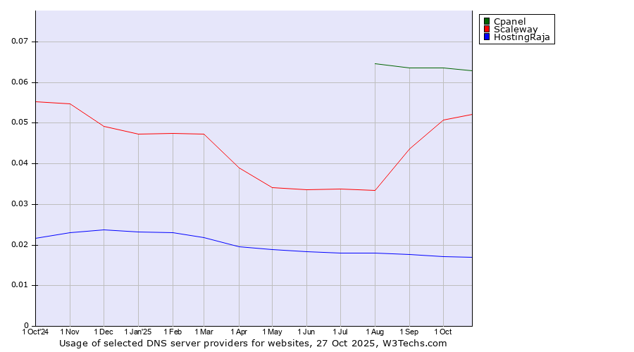 Historical trends in the usage of Cpanel vs. Scaleway vs. HostingRaja
