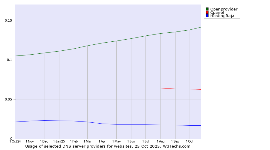 Historical trends in the usage of Openprovider vs. Cpanel vs. HostingRaja