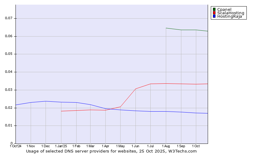 Historical trends in the usage of Cpanel vs. ScalaHosting vs. HostingRaja