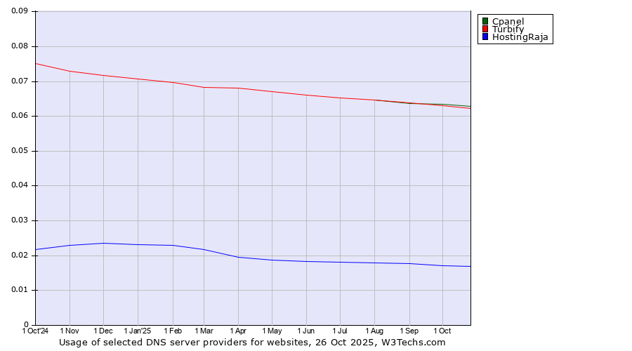 Historical trends in the usage of Cpanel vs. Turbify vs. HostingRaja