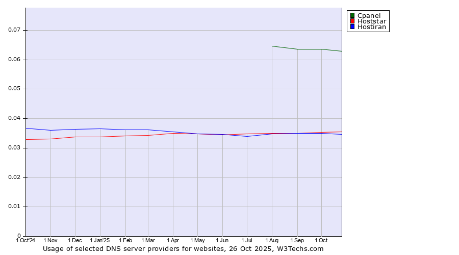 Historical trends in the usage of Cpanel vs. Hoststar vs. Hostiran