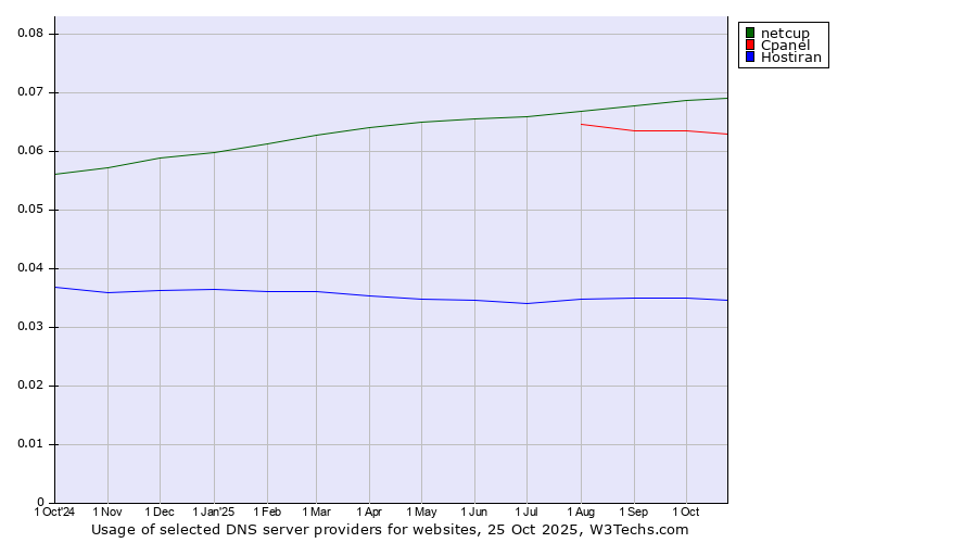 Historical trends in the usage of netcup vs. Cpanel vs. Hostiran