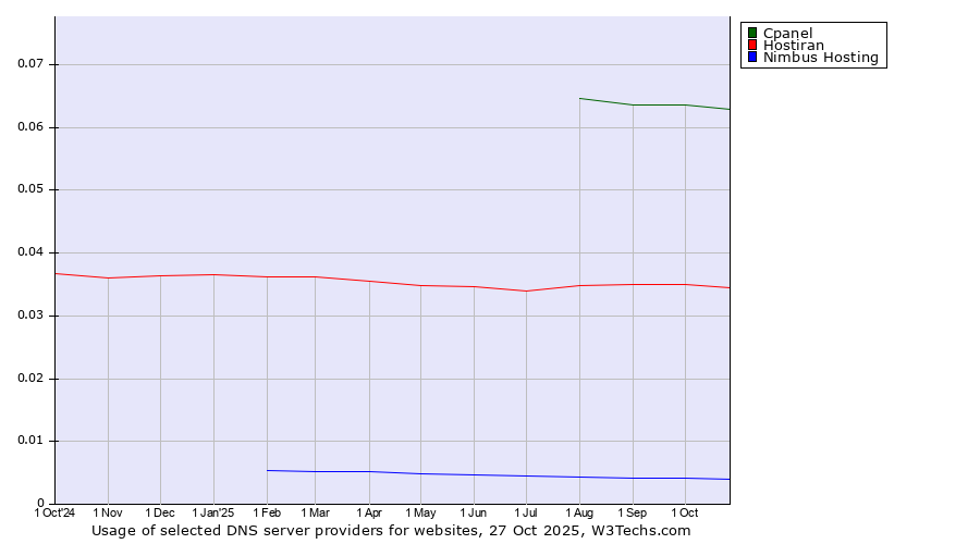 Historical trends in the usage of Cpanel vs. Hostiran vs. Nimbus Hosting