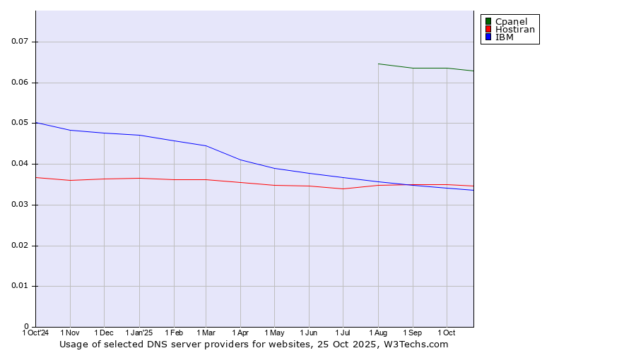 Historical trends in the usage of Cpanel vs. Hostiran vs. IBM