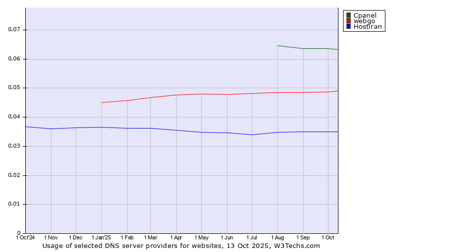 Historical trends in the usage of Cpanel vs. webgo vs. Hostiran