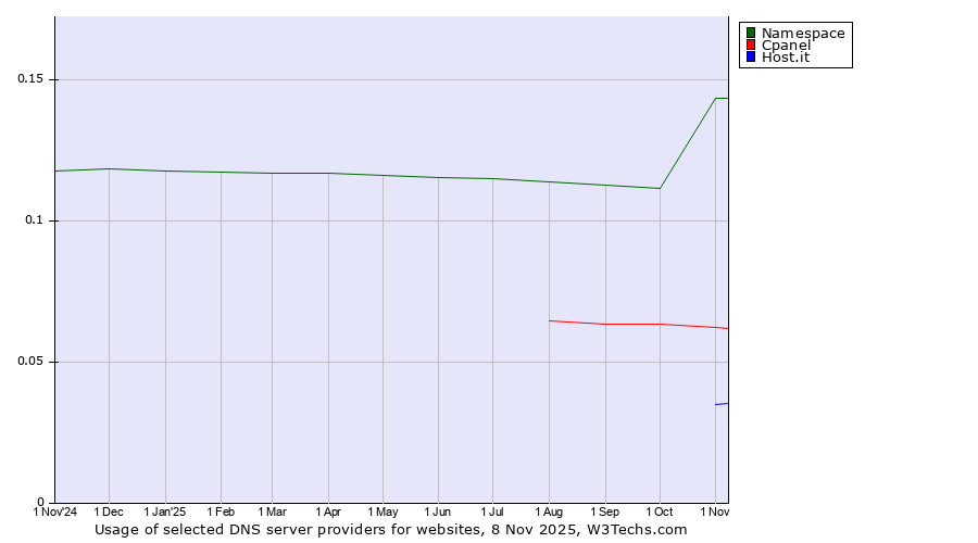 Historical trends in the usage of Namespace vs. Cpanel vs. Host.it