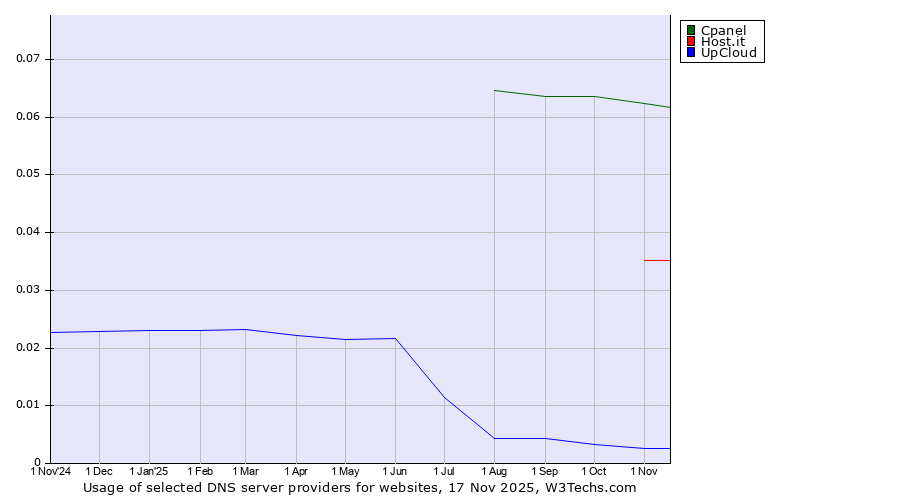 Historical trends in the usage of Cpanel vs. Host.it vs. UpCloud