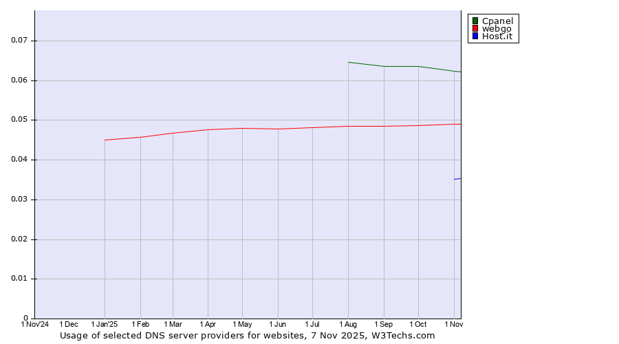Historical trends in the usage of Cpanel vs. webgo vs. Host.it