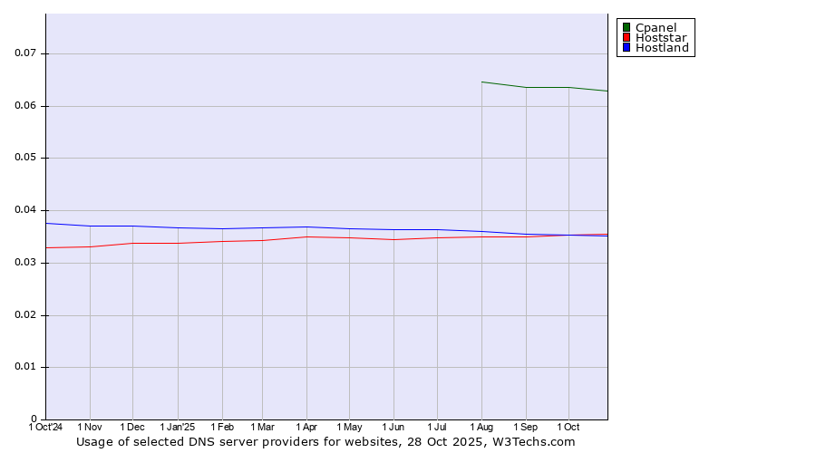 Historical trends in the usage of Cpanel vs. Hoststar vs. Hostland