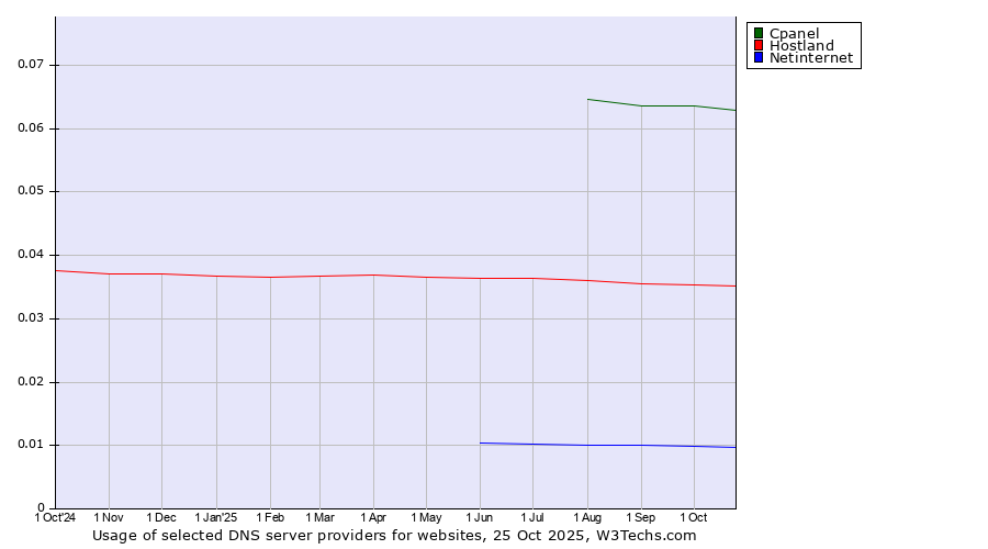 Historical trends in the usage of Cpanel vs. Hostland vs. Netinternet