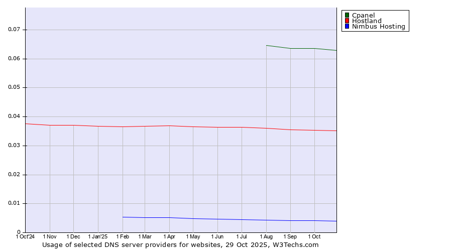 Historical trends in the usage of Cpanel vs. Hostland vs. Nimbus Hosting