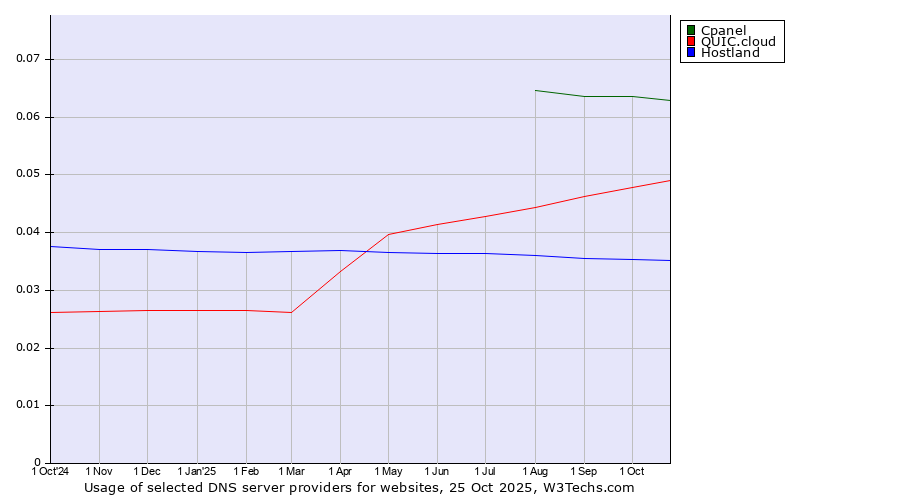 Historical trends in the usage of Cpanel vs. QUIC.cloud vs. Hostland
