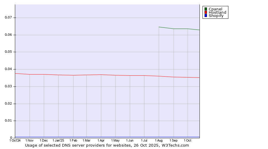 Historical trends in the usage of Cpanel vs. Hostland vs. Shopify