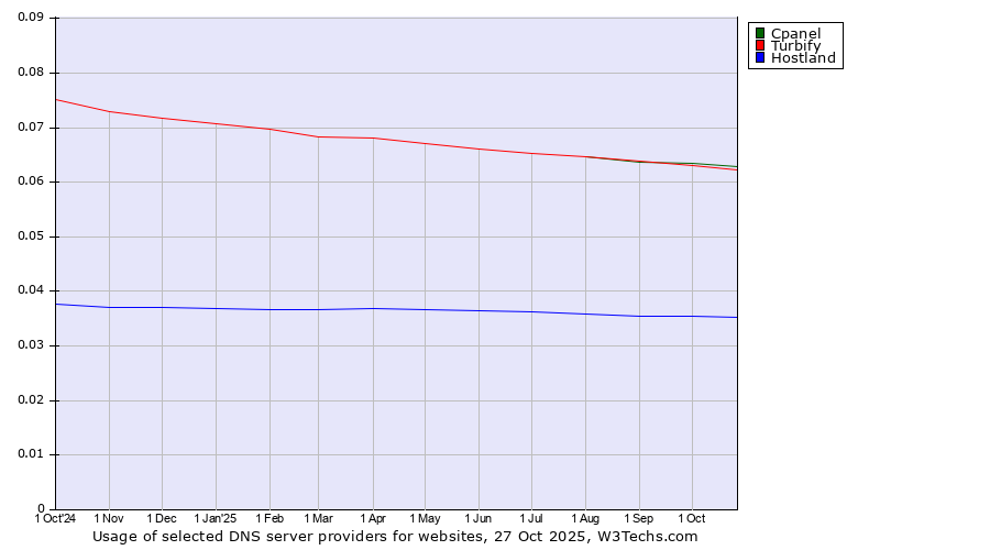 Historical trends in the usage of Cpanel vs. Turbify vs. Hostland